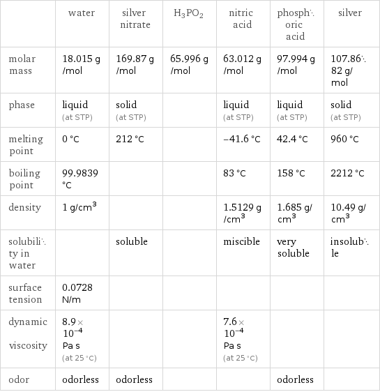  | water | silver nitrate | H3PO2 | nitric acid | phosphoric acid | silver molar mass | 18.015 g/mol | 169.87 g/mol | 65.996 g/mol | 63.012 g/mol | 97.994 g/mol | 107.8682 g/mol phase | liquid (at STP) | solid (at STP) | | liquid (at STP) | liquid (at STP) | solid (at STP) melting point | 0 °C | 212 °C | | -41.6 °C | 42.4 °C | 960 °C boiling point | 99.9839 °C | | | 83 °C | 158 °C | 2212 °C density | 1 g/cm^3 | | | 1.5129 g/cm^3 | 1.685 g/cm^3 | 10.49 g/cm^3 solubility in water | | soluble | | miscible | very soluble | insoluble surface tension | 0.0728 N/m | | | | |  dynamic viscosity | 8.9×10^-4 Pa s (at 25 °C) | | | 7.6×10^-4 Pa s (at 25 °C) | |  odor | odorless | odorless | | | odorless | 