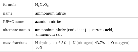 formula | H_4N_2O_2 name | ammonium nitrite IUPAC name | azanium nitrite alternate names | ammonium nitrite [Forbidden] | nitrous acid, ammonium salt mass fractions | H (hydrogen) 6.3% | N (nitrogen) 43.7% | O (oxygen) 50%