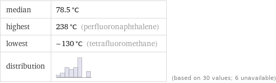 median | 78.5 °C highest | 238 °C (perfluoronaphthalene) lowest | -130 °C (tetrafluoromethane) distribution | | (based on 30 values; 6 unavailable)