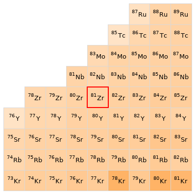 Nearby isotopes