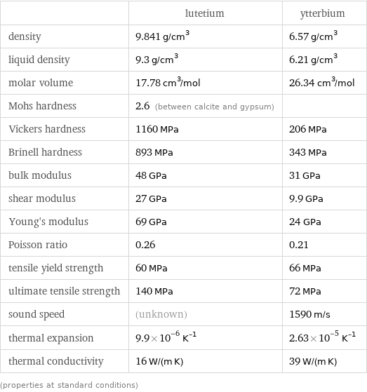  | lutetium | ytterbium density | 9.841 g/cm^3 | 6.57 g/cm^3 liquid density | 9.3 g/cm^3 | 6.21 g/cm^3 molar volume | 17.78 cm^3/mol | 26.34 cm^3/mol Mohs hardness | 2.6 (between calcite and gypsum) |  Vickers hardness | 1160 MPa | 206 MPa Brinell hardness | 893 MPa | 343 MPa bulk modulus | 48 GPa | 31 GPa shear modulus | 27 GPa | 9.9 GPa Young's modulus | 69 GPa | 24 GPa Poisson ratio | 0.26 | 0.21 tensile yield strength | 60 MPa | 66 MPa ultimate tensile strength | 140 MPa | 72 MPa sound speed | (unknown) | 1590 m/s thermal expansion | 9.9×10^-6 K^(-1) | 2.63×10^-5 K^(-1) thermal conductivity | 16 W/(m K) | 39 W/(m K) (properties at standard conditions)