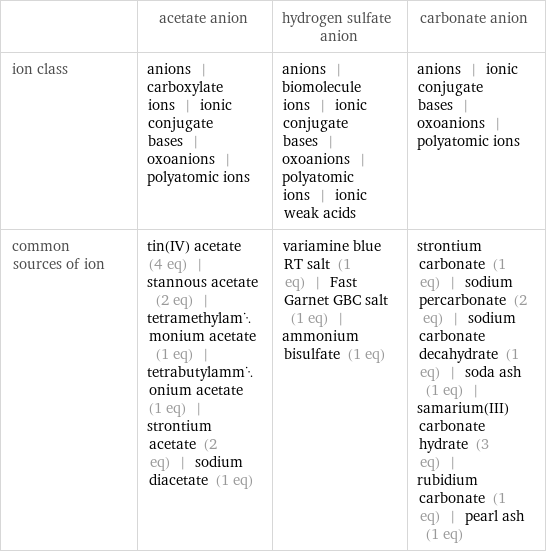  | acetate anion | hydrogen sulfate anion | carbonate anion ion class | anions | carboxylate ions | ionic conjugate bases | oxoanions | polyatomic ions | anions | biomolecule ions | ionic conjugate bases | oxoanions | polyatomic ions | ionic weak acids | anions | ionic conjugate bases | oxoanions | polyatomic ions common sources of ion | tin(IV) acetate (4 eq) | stannous acetate (2 eq) | tetramethylammonium acetate (1 eq) | tetrabutylammonium acetate (1 eq) | strontium acetate (2 eq) | sodium diacetate (1 eq) | variamine blue RT salt (1 eq) | Fast Garnet GBC salt (1 eq) | ammonium bisulfate (1 eq) | strontium carbonate (1 eq) | sodium percarbonate (2 eq) | sodium carbonate decahydrate (1 eq) | soda ash (1 eq) | samarium(III) carbonate hydrate (3 eq) | rubidium carbonate (1 eq) | pearl ash (1 eq)