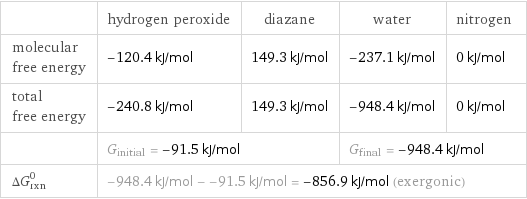  | hydrogen peroxide | diazane | water | nitrogen molecular free energy | -120.4 kJ/mol | 149.3 kJ/mol | -237.1 kJ/mol | 0 kJ/mol total free energy | -240.8 kJ/mol | 149.3 kJ/mol | -948.4 kJ/mol | 0 kJ/mol  | G_initial = -91.5 kJ/mol | | G_final = -948.4 kJ/mol |  ΔG_rxn^0 | -948.4 kJ/mol - -91.5 kJ/mol = -856.9 kJ/mol (exergonic) | | |  