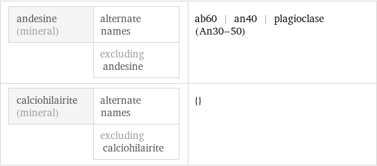 andesine (mineral) | alternate names  | excluding andesine | ab60 | an40 | plagioclase (An30-50) calciohilairite (mineral) | alternate names  | excluding calciohilairite | {}