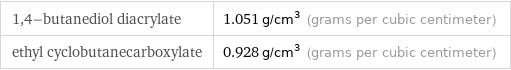 1, 4-butanediol diacrylate | 1.051 g/cm^3 (grams per cubic centimeter) ethyl cyclobutanecarboxylate | 0.928 g/cm^3 (grams per cubic centimeter)