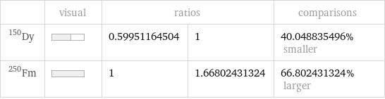  | visual | ratios | | comparisons Dy-150 | | 0.59951164504 | 1 | 40.048835496% smaller Fm-250 | | 1 | 1.66802431324 | 66.802431324% larger