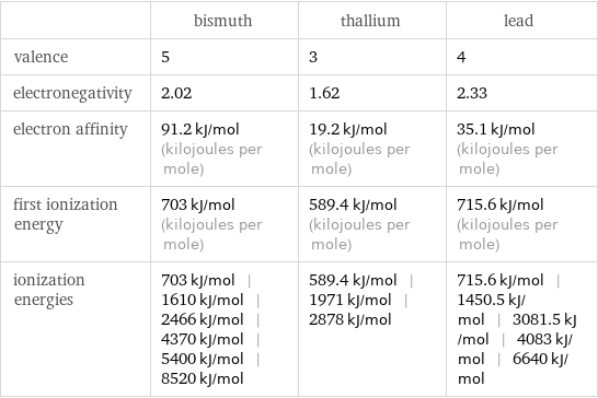  | bismuth | thallium | lead valence | 5 | 3 | 4 electronegativity | 2.02 | 1.62 | 2.33 electron affinity | 91.2 kJ/mol (kilojoules per mole) | 19.2 kJ/mol (kilojoules per mole) | 35.1 kJ/mol (kilojoules per mole) first ionization energy | 703 kJ/mol (kilojoules per mole) | 589.4 kJ/mol (kilojoules per mole) | 715.6 kJ/mol (kilojoules per mole) ionization energies | 703 kJ/mol | 1610 kJ/mol | 2466 kJ/mol | 4370 kJ/mol | 5400 kJ/mol | 8520 kJ/mol | 589.4 kJ/mol | 1971 kJ/mol | 2878 kJ/mol | 715.6 kJ/mol | 1450.5 kJ/mol | 3081.5 kJ/mol | 4083 kJ/mol | 6640 kJ/mol