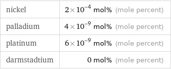 nickel | 2×10^-4 mol% (mole percent) palladium | 4×10^-9 mol% (mole percent) platinum | 6×10^-9 mol% (mole percent) darmstadtium | 0 mol% (mole percent)