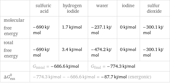  | sulfuric acid | hydrogen iodide | water | iodine | sulfur dioxide molecular free energy | -690 kJ/mol | 1.7 kJ/mol | -237.1 kJ/mol | 0 kJ/mol | -300.1 kJ/mol total free energy | -690 kJ/mol | 3.4 kJ/mol | -474.2 kJ/mol | 0 kJ/mol | -300.1 kJ/mol  | G_initial = -686.6 kJ/mol | | G_final = -774.3 kJ/mol | |  ΔG_rxn^0 | -774.3 kJ/mol - -686.6 kJ/mol = -87.7 kJ/mol (exergonic) | | | |  