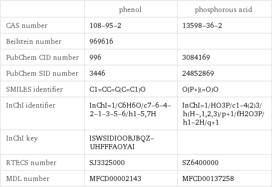  | phenol | phosphorous acid CAS number | 108-95-2 | 13598-36-2 Beilstein number | 969616 |  PubChem CID number | 996 | 3084169 PubChem SID number | 3446 | 24852869 SMILES identifier | C1=CC=C(C=C1)O | O[P+](=O)O InChI identifier | InChI=1/C6H6O/c7-6-4-2-1-3-5-6/h1-5, 7H | InChI=1/HO3P/c1-4(2)3/h(H-, 1, 2, 3)/p+1/fH2O3P/h1-2H/q+1 InChI key | ISWSIDIOOBJBQZ-UHFFFAOYAI |  RTECS number | SJ3325000 | SZ6400000 MDL number | MFCD00002143 | MFCD00137258