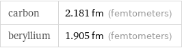 carbon | 2.181 fm (femtometers) beryllium | 1.905 fm (femtometers)