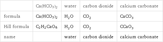  | Ca(HCO3)2 | water | carbon dioxide | calcium carbonate formula | Ca(HCO3)2 | H_2O | CO_2 | CaCO_3 Hill formula | C2H2CaO6 | H_2O | CO_2 | CCaO_3 name | | water | carbon dioxide | calcium carbonate