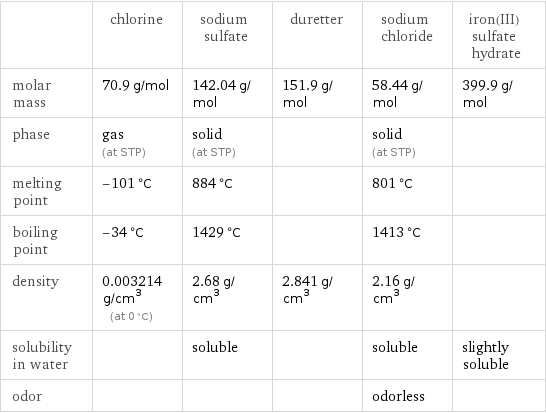  | chlorine | sodium sulfate | duretter | sodium chloride | iron(III) sulfate hydrate molar mass | 70.9 g/mol | 142.04 g/mol | 151.9 g/mol | 58.44 g/mol | 399.9 g/mol phase | gas (at STP) | solid (at STP) | | solid (at STP) |  melting point | -101 °C | 884 °C | | 801 °C |  boiling point | -34 °C | 1429 °C | | 1413 °C |  density | 0.003214 g/cm^3 (at 0 °C) | 2.68 g/cm^3 | 2.841 g/cm^3 | 2.16 g/cm^3 |  solubility in water | | soluble | | soluble | slightly soluble odor | | | | odorless | 