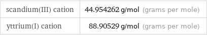 scandium(III) cation | 44.954262 g/mol (grams per mole) yttrium(I) cation | 88.90529 g/mol (grams per mole)