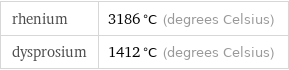 rhenium | 3186 °C (degrees Celsius) dysprosium | 1412 °C (degrees Celsius)