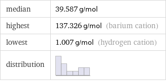 median | 39.587 g/mol highest | 137.326 g/mol (barium cation) lowest | 1.007 g/mol (hydrogen cation) distribution | 