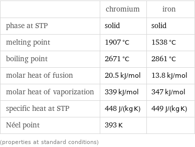  | chromium | iron phase at STP | solid | solid melting point | 1907 °C | 1538 °C boiling point | 2671 °C | 2861 °C molar heat of fusion | 20.5 kJ/mol | 13.8 kJ/mol molar heat of vaporization | 339 kJ/mol | 347 kJ/mol specific heat at STP | 448 J/(kg K) | 449 J/(kg K) Néel point | 393 K |  (properties at standard conditions)