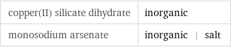 copper(II) silicate dihydrate | inorganic monosodium arsenate | inorganic | salt