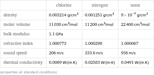  | chlorine | nitrogen | neon density | 0.003214 g/cm^3 | 0.001251 g/cm^3 | 9×10^-4 g/cm^3 molar volume | 11030 cm^3/mol | 11200 cm^3/mol | 22400 cm^3/mol bulk modulus | 1.1 GPa | |  refractive index | 1.000773 | 1.000298 | 1.000067 sound speed | 206 m/s | 333.6 m/s | 936 m/s thermal conductivity | 0.0089 W/(m K) | 0.02583 W/(m K) | 0.0491 W/(m K) (properties at standard conditions)