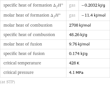 specific heat of formation Δ_fH° | gas | -0.2032 kJ/g molar heat of formation Δ_fH° | gas | -11.4 kJ/mol molar heat of combustion | 2708 kJ/mol |  specific heat of combustion | 48.26 kJ/g |  molar heat of fusion | 9.76 kJ/mol |  specific heat of fusion | 0.174 kJ/g |  critical temperature | 428 K |  critical pressure | 4.1 MPa |  (at STP)
