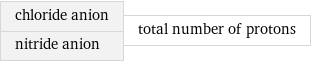 chloride anion nitride anion | total number of protons