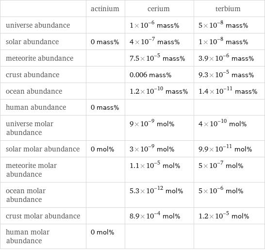  | actinium | cerium | terbium universe abundance | | 1×10^-6 mass% | 5×10^-8 mass% solar abundance | 0 mass% | 4×10^-7 mass% | 1×10^-8 mass% meteorite abundance | | 7.5×10^-5 mass% | 3.9×10^-6 mass% crust abundance | | 0.006 mass% | 9.3×10^-5 mass% ocean abundance | | 1.2×10^-10 mass% | 1.4×10^-11 mass% human abundance | 0 mass% | |  universe molar abundance | | 9×10^-9 mol% | 4×10^-10 mol% solar molar abundance | 0 mol% | 3×10^-9 mol% | 9.9×10^-11 mol% meteorite molar abundance | | 1.1×10^-5 mol% | 5×10^-7 mol% ocean molar abundance | | 5.3×10^-12 mol% | 5×10^-6 mol% crust molar abundance | | 8.9×10^-4 mol% | 1.2×10^-5 mol% human molar abundance | 0 mol% | | 