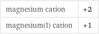 magnesium cation | +2 magnesium(I) cation | +1
