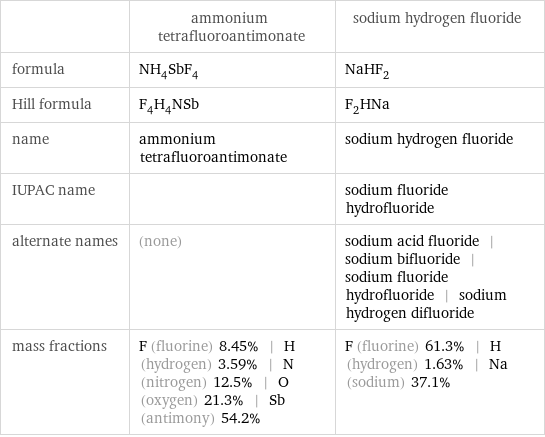  | ammonium tetrafluoroantimonate | sodium hydrogen fluoride formula | NH_4SbF_4 | NaHF_2 Hill formula | F_4H_4NSb | F_2HNa name | ammonium tetrafluoroantimonate | sodium hydrogen fluoride IUPAC name | | sodium fluoride hydrofluoride alternate names | (none) | sodium acid fluoride | sodium bifluoride | sodium fluoride hydrofluoride | sodium hydrogen difluoride mass fractions | F (fluorine) 8.45% | H (hydrogen) 3.59% | N (nitrogen) 12.5% | O (oxygen) 21.3% | Sb (antimony) 54.2% | F (fluorine) 61.3% | H (hydrogen) 1.63% | Na (sodium) 37.1%