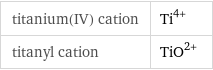 titanium(IV) cation | Ti^(4+) titanyl cation | (TiO)^(2+)