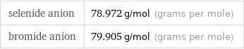 selenide anion | 78.972 g/mol (grams per mole) bromide anion | 79.905 g/mol (grams per mole)