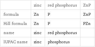  | zinc | red phosphorus | ZnP formula | Zn | P | ZnP Hill formula | Zn | P | PZn name | zinc | red phosphorus |  IUPAC name | zinc | phosphorus | 