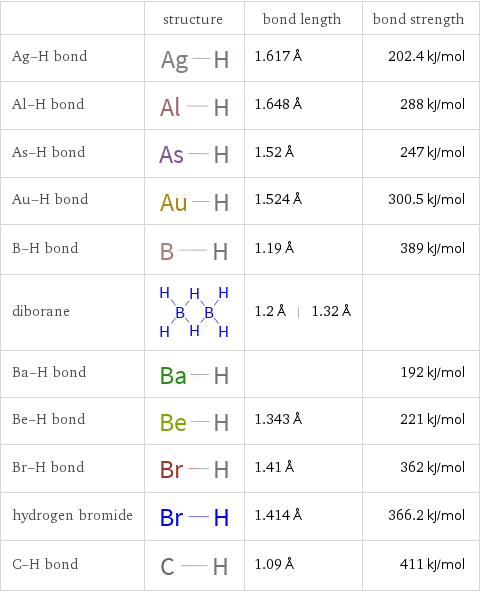  | structure | bond length | bond strength Ag-H bond | | 1.617 Å | 202.4 kJ/mol Al-H bond | | 1.648 Å | 288 kJ/mol As-H bond | | 1.52 Å | 247 kJ/mol Au-H bond | | 1.524 Å | 300.5 kJ/mol B-H bond | | 1.19 Å | 389 kJ/mol diborane | | 1.2 Å | 1.32 Å |  Ba-H bond | | | 192 kJ/mol Be-H bond | | 1.343 Å | 221 kJ/mol Br-H bond | | 1.41 Å | 362 kJ/mol hydrogen bromide | | 1.414 Å | 366.2 kJ/mol C-H bond | | 1.09 Å | 411 kJ/mol