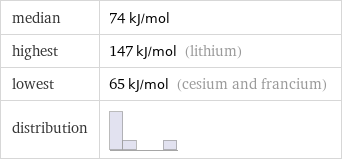 median | 74 kJ/mol highest | 147 kJ/mol (lithium) lowest | 65 kJ/mol (cesium and francium) distribution | 