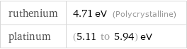 ruthenium | 4.71 eV (Polycrystalline) platinum | (5.11 to 5.94) eV