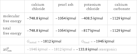  | calcium chloride | pearl ash | potassium chloride | calcium carbonate molecular free energy | -748.8 kJ/mol | -1064 kJ/mol | -408.5 kJ/mol | -1129 kJ/mol total free energy | -748.8 kJ/mol | -1064 kJ/mol | -817 kJ/mol | -1129 kJ/mol  | G_initial = -1812 kJ/mol | | G_final = -1946 kJ/mol |  ΔG_rxn^0 | -1946 kJ/mol - -1812 kJ/mol = -133.8 kJ/mol (exergonic) | | |  