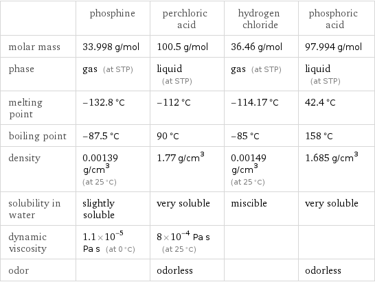  | phosphine | perchloric acid | hydrogen chloride | phosphoric acid molar mass | 33.998 g/mol | 100.5 g/mol | 36.46 g/mol | 97.994 g/mol phase | gas (at STP) | liquid (at STP) | gas (at STP) | liquid (at STP) melting point | -132.8 °C | -112 °C | -114.17 °C | 42.4 °C boiling point | -87.5 °C | 90 °C | -85 °C | 158 °C density | 0.00139 g/cm^3 (at 25 °C) | 1.77 g/cm^3 | 0.00149 g/cm^3 (at 25 °C) | 1.685 g/cm^3 solubility in water | slightly soluble | very soluble | miscible | very soluble dynamic viscosity | 1.1×10^-5 Pa s (at 0 °C) | 8×10^-4 Pa s (at 25 °C) | |  odor | | odorless | | odorless