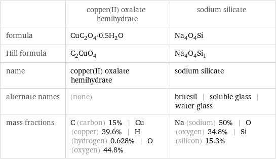  | copper(II) oxalate hemihydrate | sodium silicate formula | CuC_2O_4·0.5H_2O | Na_4O_4Si Hill formula | C_2CuO_4 | Na_4O_4Si_1 name | copper(II) oxalate hemihydrate | sodium silicate alternate names | (none) | britesil | soluble glass | water glass mass fractions | C (carbon) 15% | Cu (copper) 39.6% | H (hydrogen) 0.628% | O (oxygen) 44.8% | Na (sodium) 50% | O (oxygen) 34.8% | Si (silicon) 15.3%