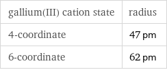 gallium(III) cation state | radius 4-coordinate | 47 pm 6-coordinate | 62 pm