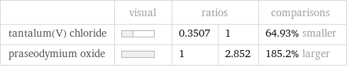  | visual | ratios | | comparisons tantalum(V) chloride | | 0.3507 | 1 | 64.93% smaller praseodymium oxide | | 1 | 2.852 | 185.2% larger