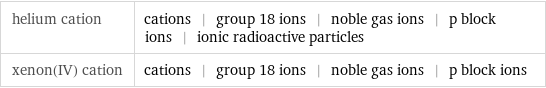 helium cation | cations | group 18 ions | noble gas ions | p block ions | ionic radioactive particles xenon(IV) cation | cations | group 18 ions | noble gas ions | p block ions