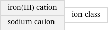 iron(III) cation sodium cation | ion class