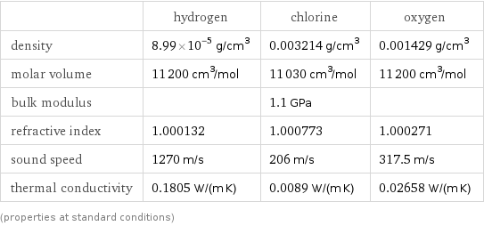  | hydrogen | chlorine | oxygen density | 8.99×10^-5 g/cm^3 | 0.003214 g/cm^3 | 0.001429 g/cm^3 molar volume | 11200 cm^3/mol | 11030 cm^3/mol | 11200 cm^3/mol bulk modulus | | 1.1 GPa |  refractive index | 1.000132 | 1.000773 | 1.000271 sound speed | 1270 m/s | 206 m/s | 317.5 m/s thermal conductivity | 0.1805 W/(m K) | 0.0089 W/(m K) | 0.02658 W/(m K) (properties at standard conditions)