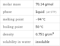 molar mass | 70.14 g/mol phase | liquid (at STP) melting point | -94 °C boiling point | 50 °C density | 0.751 g/cm^3 solubility in water | insoluble