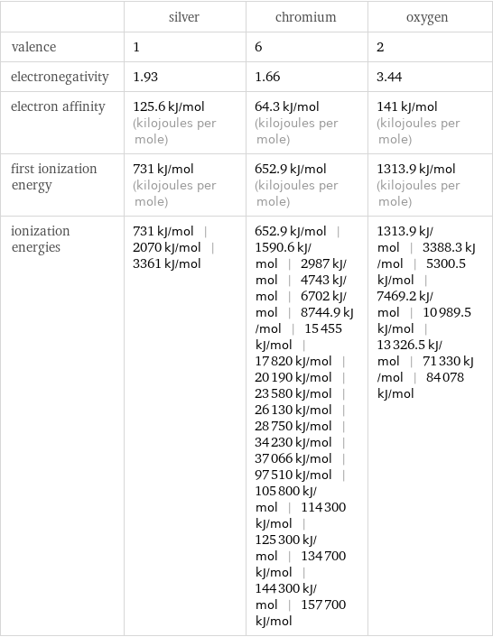  | silver | chromium | oxygen valence | 1 | 6 | 2 electronegativity | 1.93 | 1.66 | 3.44 electron affinity | 125.6 kJ/mol (kilojoules per mole) | 64.3 kJ/mol (kilojoules per mole) | 141 kJ/mol (kilojoules per mole) first ionization energy | 731 kJ/mol (kilojoules per mole) | 652.9 kJ/mol (kilojoules per mole) | 1313.9 kJ/mol (kilojoules per mole) ionization energies | 731 kJ/mol | 2070 kJ/mol | 3361 kJ/mol | 652.9 kJ/mol | 1590.6 kJ/mol | 2987 kJ/mol | 4743 kJ/mol | 6702 kJ/mol | 8744.9 kJ/mol | 15455 kJ/mol | 17820 kJ/mol | 20190 kJ/mol | 23580 kJ/mol | 26130 kJ/mol | 28750 kJ/mol | 34230 kJ/mol | 37066 kJ/mol | 97510 kJ/mol | 105800 kJ/mol | 114300 kJ/mol | 125300 kJ/mol | 134700 kJ/mol | 144300 kJ/mol | 157700 kJ/mol | 1313.9 kJ/mol | 3388.3 kJ/mol | 5300.5 kJ/mol | 7469.2 kJ/mol | 10989.5 kJ/mol | 13326.5 kJ/mol | 71330 kJ/mol | 84078 kJ/mol