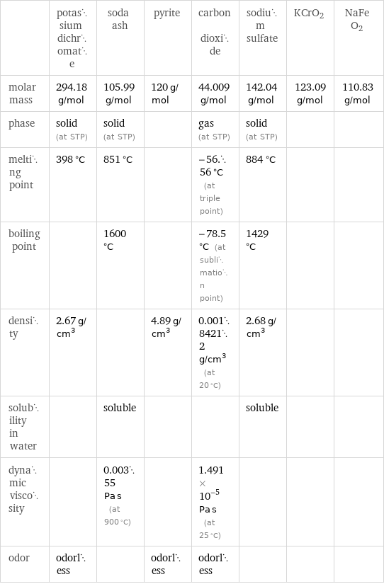  | potassium dichromate | soda ash | pyrite | carbon dioxide | sodium sulfate | KCrO2 | NaFeO2 molar mass | 294.18 g/mol | 105.99 g/mol | 120 g/mol | 44.009 g/mol | 142.04 g/mol | 123.09 g/mol | 110.83 g/mol phase | solid (at STP) | solid (at STP) | | gas (at STP) | solid (at STP) | |  melting point | 398 °C | 851 °C | | -56.56 °C (at triple point) | 884 °C | |  boiling point | | 1600 °C | | -78.5 °C (at sublimation point) | 1429 °C | |  density | 2.67 g/cm^3 | | 4.89 g/cm^3 | 0.00184212 g/cm^3 (at 20 °C) | 2.68 g/cm^3 | |  solubility in water | | soluble | | | soluble | |  dynamic viscosity | | 0.00355 Pa s (at 900 °C) | | 1.491×10^-5 Pa s (at 25 °C) | | |  odor | odorless | | odorless | odorless | | | 