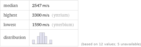 median | 2547 m/s highest | 3300 m/s (yttrium) lowest | 1590 m/s (ytterbium) distribution | | (based on 12 values; 5 unavailable)