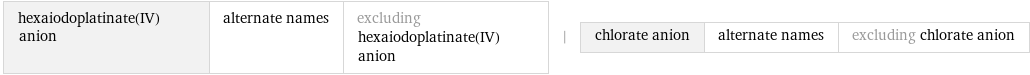 hexaiodoplatinate(IV) anion | alternate names | excluding hexaiodoplatinate(IV) anion | chlorate anion | alternate names | excluding chlorate anion