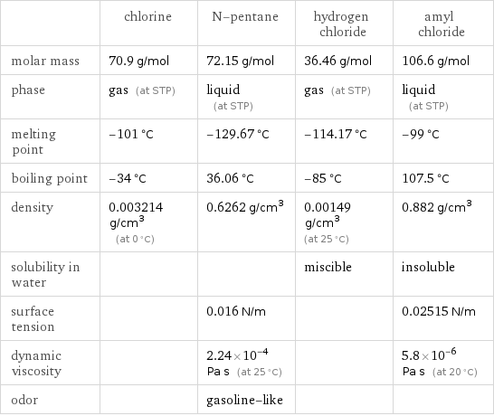  | chlorine | N-pentane | hydrogen chloride | amyl chloride molar mass | 70.9 g/mol | 72.15 g/mol | 36.46 g/mol | 106.6 g/mol phase | gas (at STP) | liquid (at STP) | gas (at STP) | liquid (at STP) melting point | -101 °C | -129.67 °C | -114.17 °C | -99 °C boiling point | -34 °C | 36.06 °C | -85 °C | 107.5 °C density | 0.003214 g/cm^3 (at 0 °C) | 0.6262 g/cm^3 | 0.00149 g/cm^3 (at 25 °C) | 0.882 g/cm^3 solubility in water | | | miscible | insoluble surface tension | | 0.016 N/m | | 0.02515 N/m dynamic viscosity | | 2.24×10^-4 Pa s (at 25 °C) | | 5.8×10^-6 Pa s (at 20 °C) odor | | gasoline-like | | 