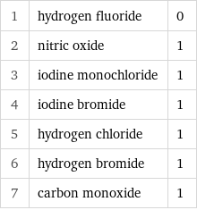1 | hydrogen fluoride | 0 2 | nitric oxide | 1 3 | iodine monochloride | 1 4 | iodine bromide | 1 5 | hydrogen chloride | 1 6 | hydrogen bromide | 1 7 | carbon monoxide | 1