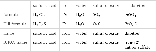  | sulfuric acid | iron | water | sulfur dioxide | duretter formula | H_2SO_4 | Fe | H_2O | SO_2 | FeSO_4 Hill formula | H_2O_4S | Fe | H_2O | O_2S | FeO_4S name | sulfuric acid | iron | water | sulfur dioxide | duretter IUPAC name | sulfuric acid | iron | water | sulfur dioxide | iron(+2) cation sulfate